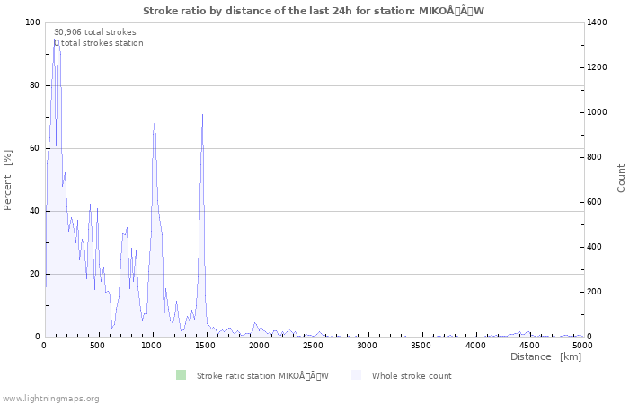 Graphs: Stroke ratio by distance