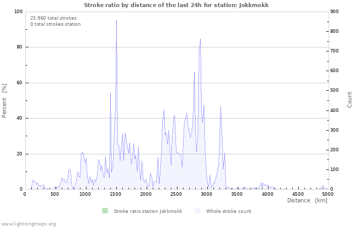 Graphs: Stroke ratio by distance