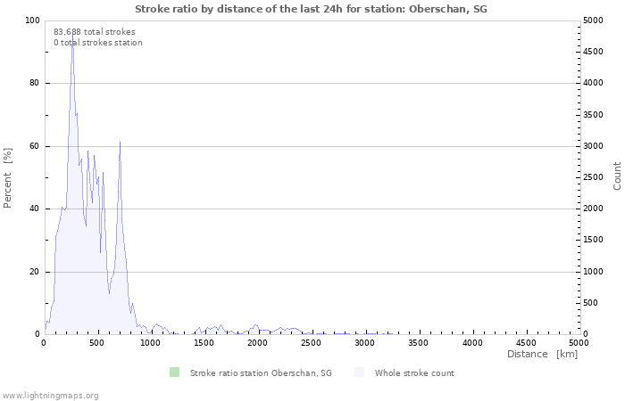 Graphs: Stroke ratio by distance