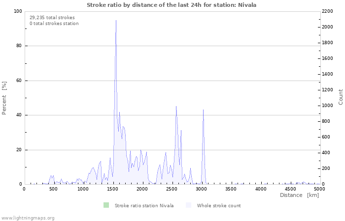 Graphs: Stroke ratio by distance