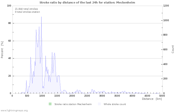 Graphs: Stroke ratio by distance