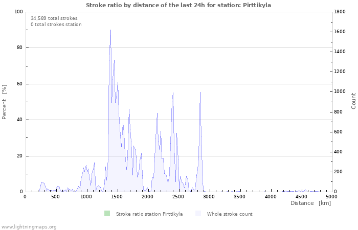 Graphs: Stroke ratio by distance