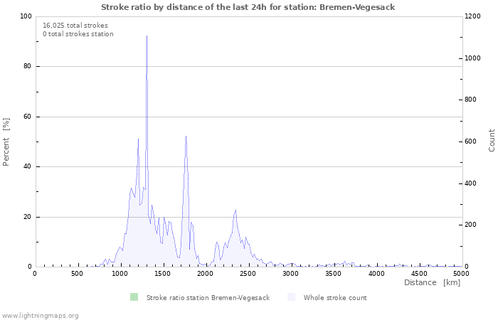 Graphs: Stroke ratio by distance