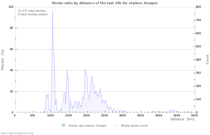 Graphs: Stroke ratio by distance