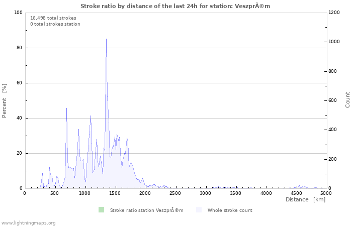 Graphs: Stroke ratio by distance