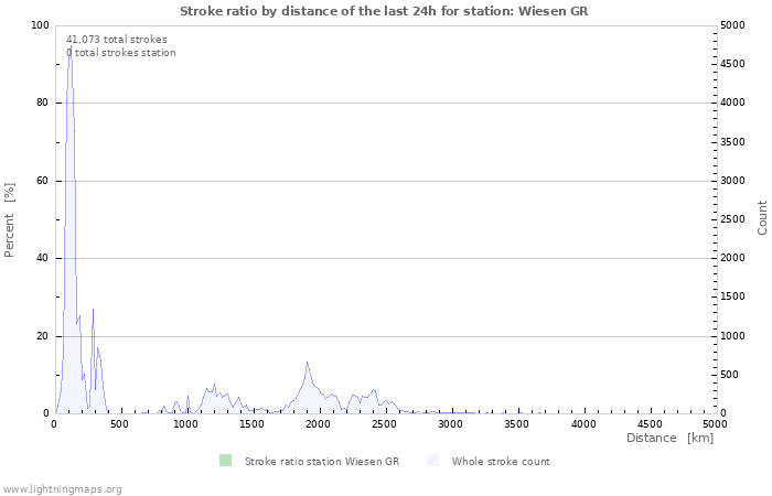 Graphs: Stroke ratio by distance