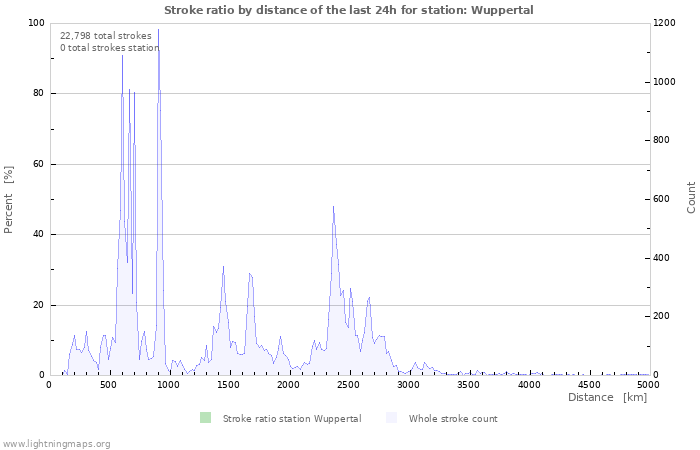 Graphs: Stroke ratio by distance