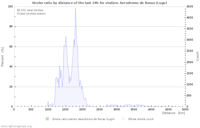 Graphs: Stroke ratio by distance