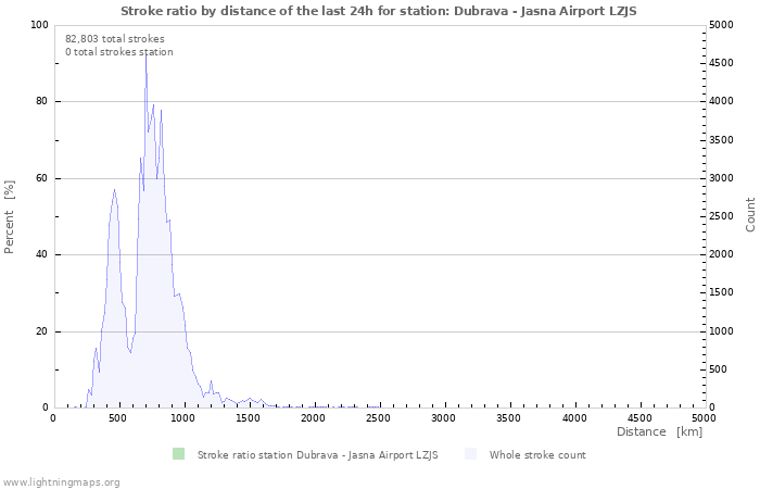 Graphs: Stroke ratio by distance