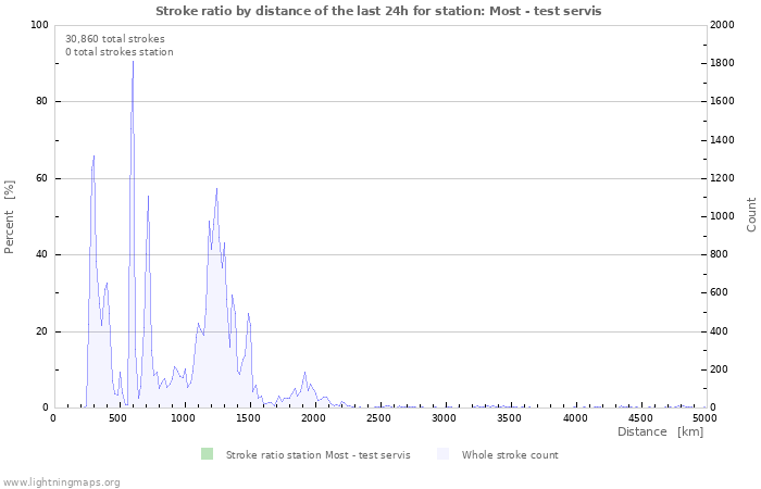 Graphs: Stroke ratio by distance