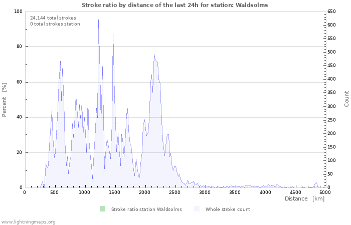 Graphs: Stroke ratio by distance