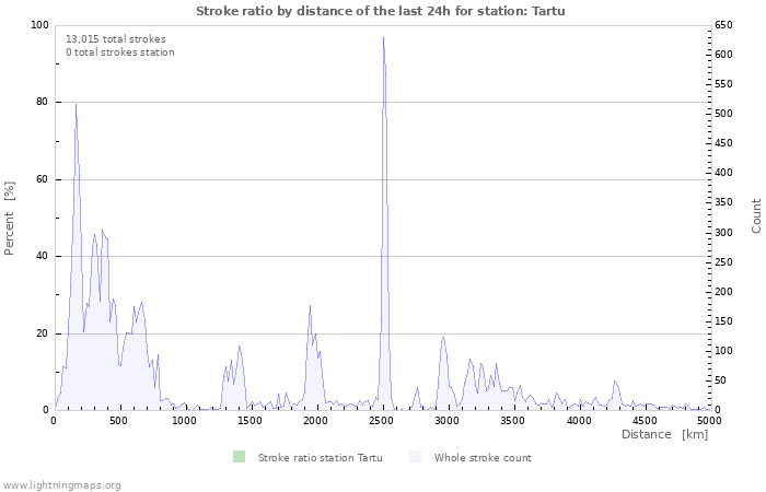 Graphs: Stroke ratio by distance