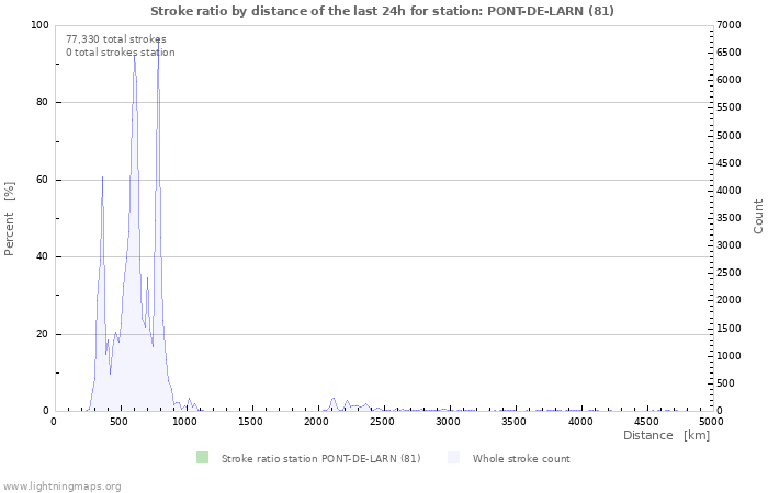 Graphs: Stroke ratio by distance