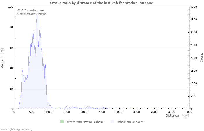 Graphs: Stroke ratio by distance