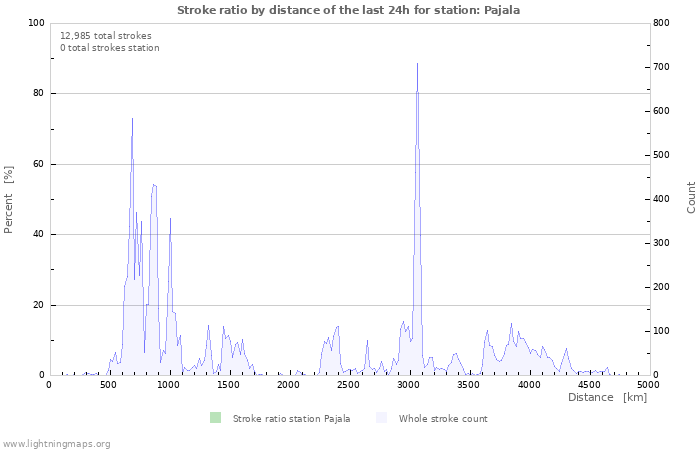 Graphs: Stroke ratio by distance