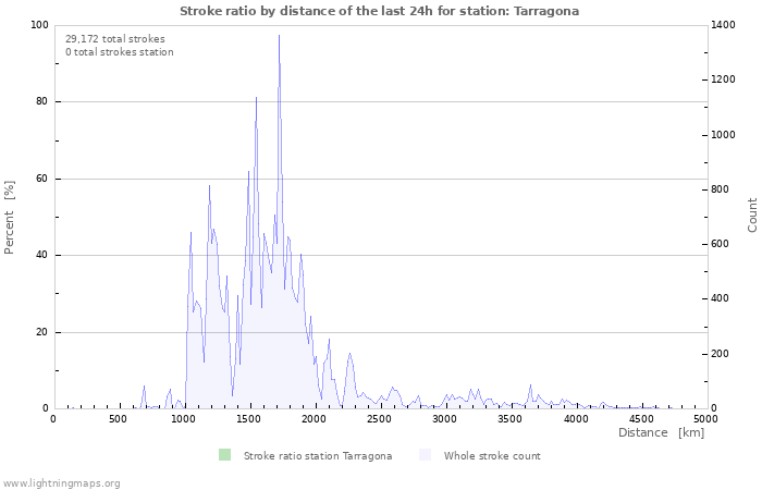 Graphs: Stroke ratio by distance