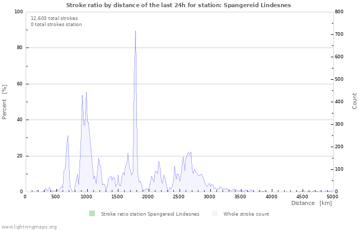 Graphs: Stroke ratio by distance