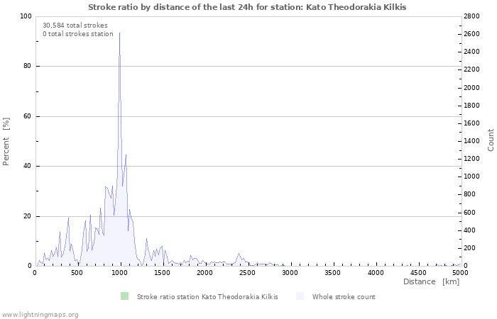 Graphs: Stroke ratio by distance