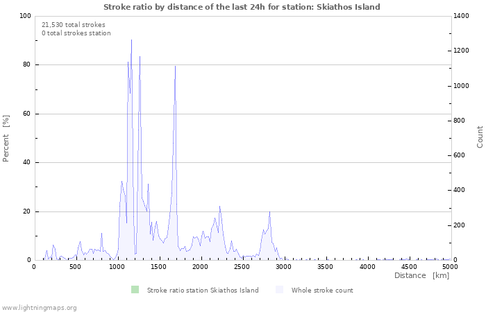 Graphs: Stroke ratio by distance