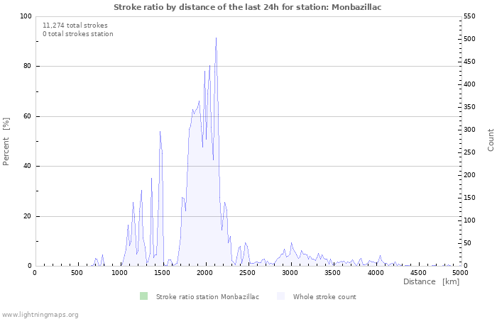 Graphs: Stroke ratio by distance