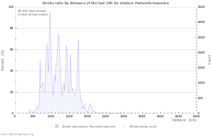 Graphs: Stroke ratio by distance