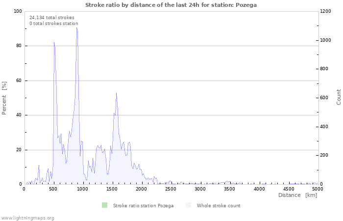 Graphs: Stroke ratio by distance