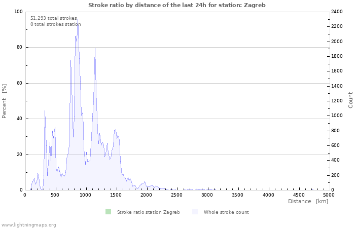 Graphs: Stroke ratio by distance