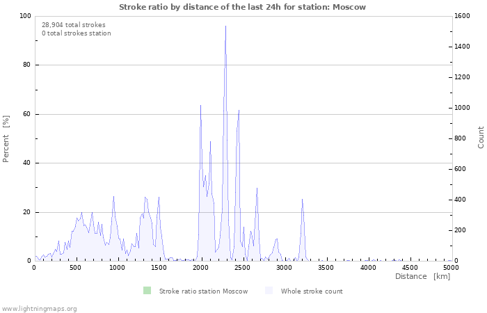 Graphs: Stroke ratio by distance