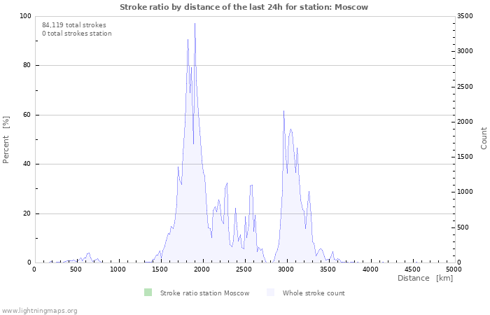 Graphs: Stroke ratio by distance