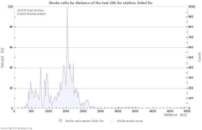 Graphs: Stroke ratio by distance