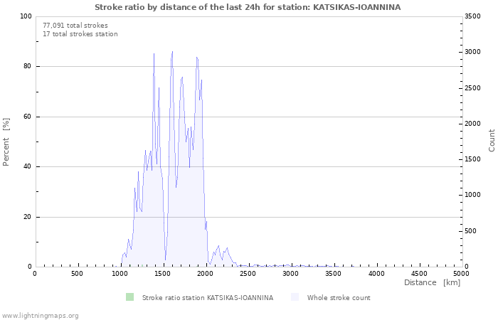 Graphs: Stroke ratio by distance