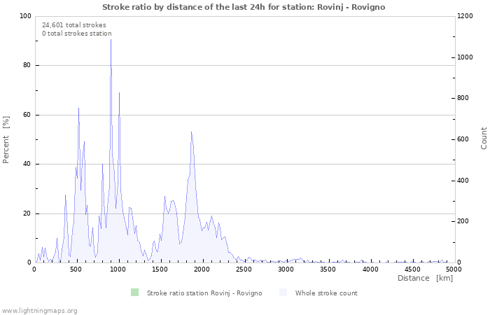 Graphs: Stroke ratio by distance