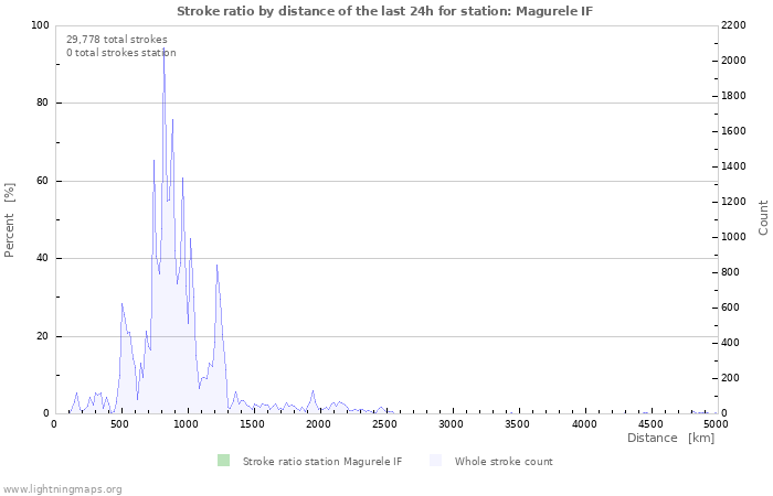 Graphs: Stroke ratio by distance