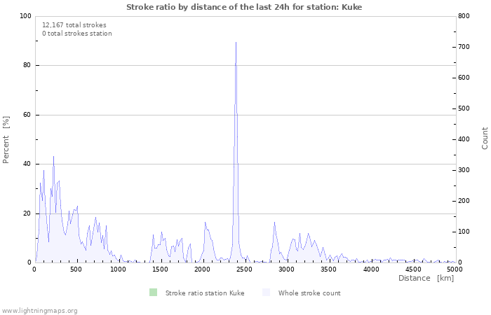 Graphs: Stroke ratio by distance