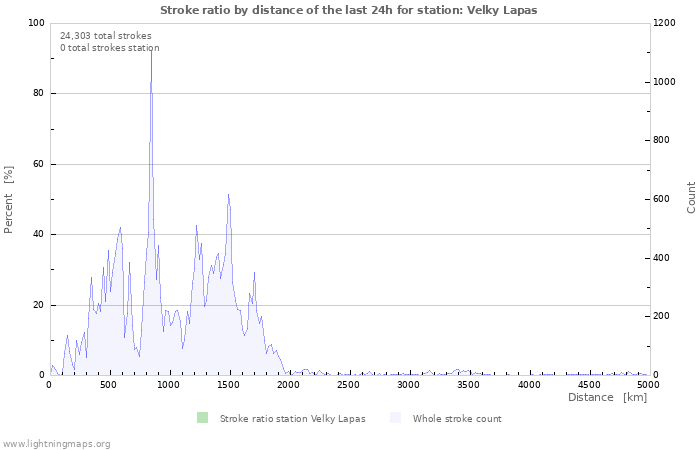 Graphs: Stroke ratio by distance