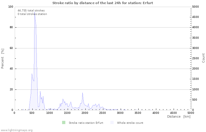 Graphs: Stroke ratio by distance