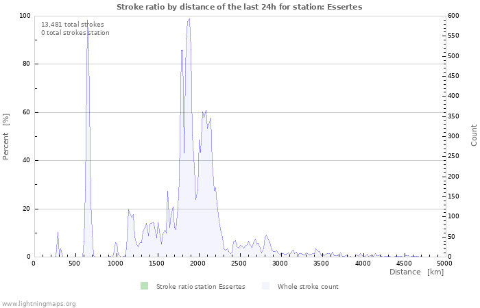 Graphs: Stroke ratio by distance