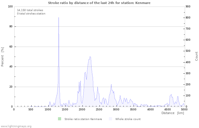 Graphs: Stroke ratio by distance