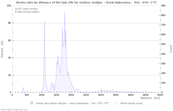 Graphs: Stroke ratio by distance