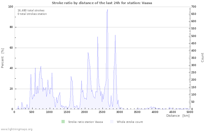 Graphs: Stroke ratio by distance