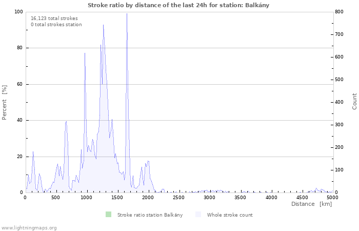 Graphs: Stroke ratio by distance