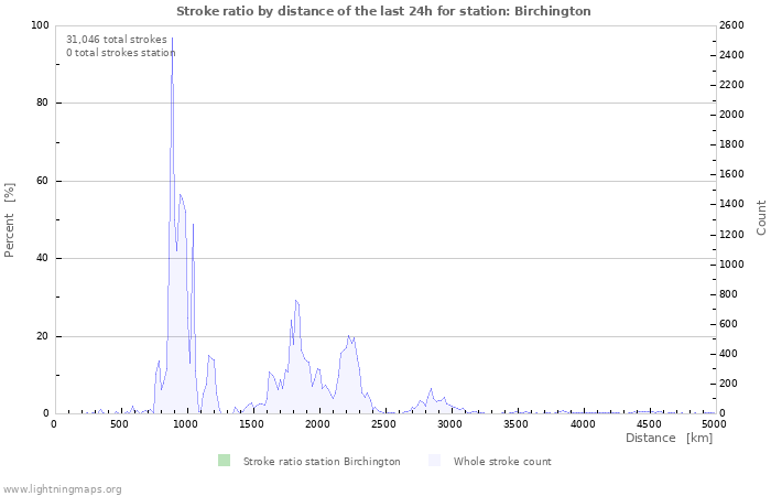 Graphs: Stroke ratio by distance