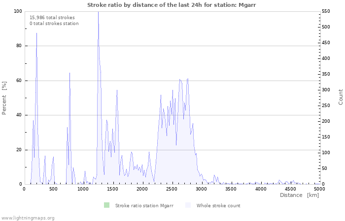 Graphs: Stroke ratio by distance