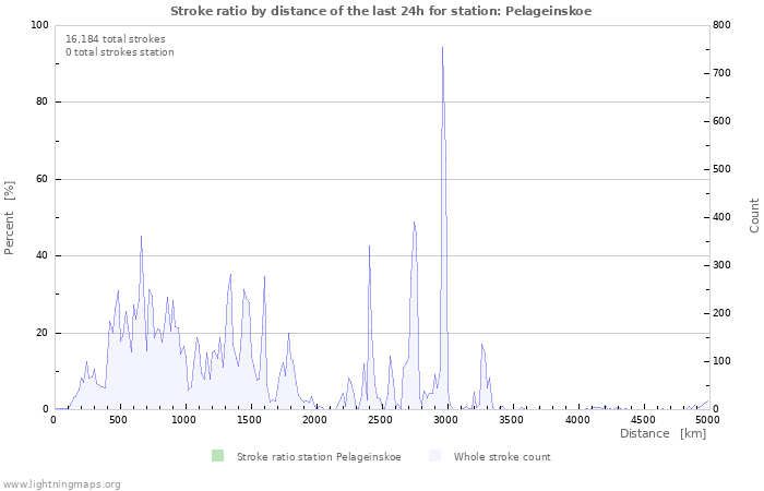 Graphs: Stroke ratio by distance