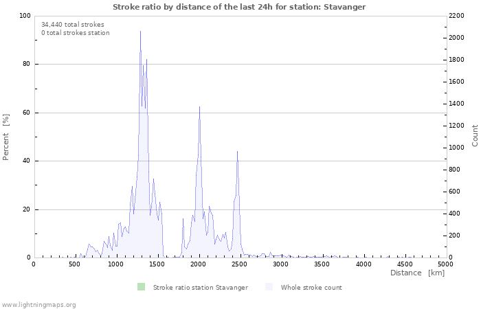 Graphs: Stroke ratio by distance