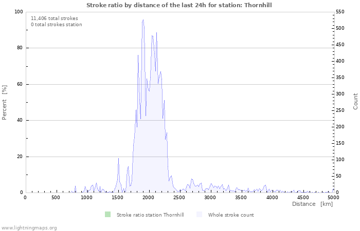 Graphs: Stroke ratio by distance