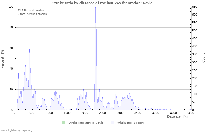 Graphs: Stroke ratio by distance