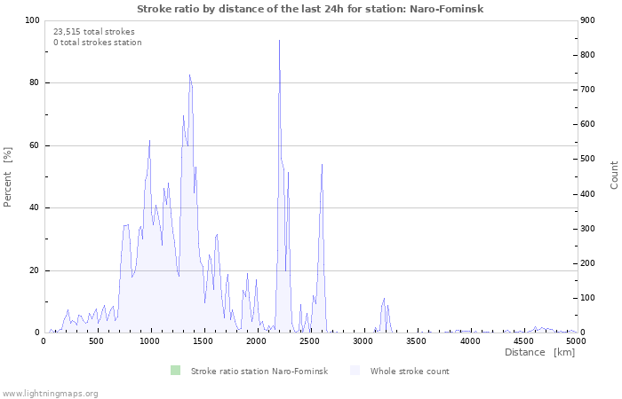 Graphs: Stroke ratio by distance