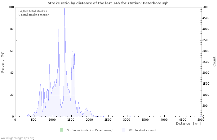 Graphs: Stroke ratio by distance