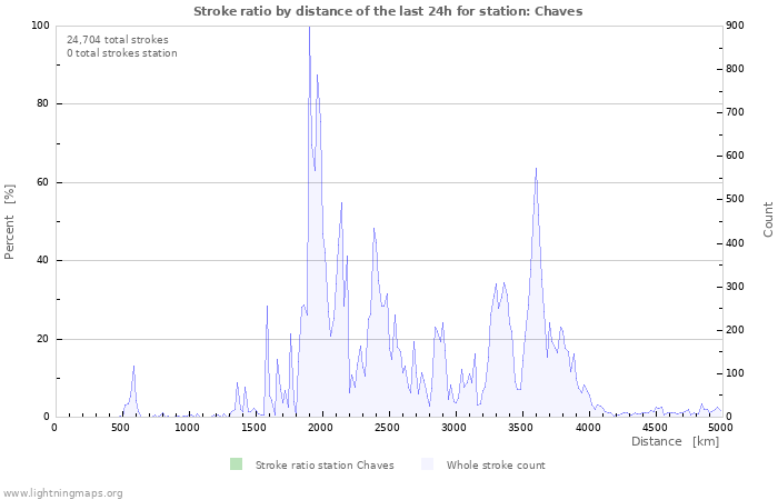 Graphs: Stroke ratio by distance